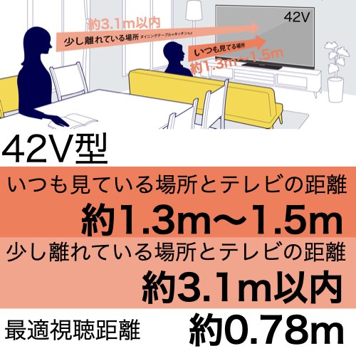 42型 画面寸法（高さ）52.29cmのおすすめ視聴距離。いつも見ている位置は1.3m〜1.5mの距離、ダイニングテーブルからの位置は3.1m以内が42型のおすすめ視聴距離です。没入感を得られる視聴距離は0.70mです。