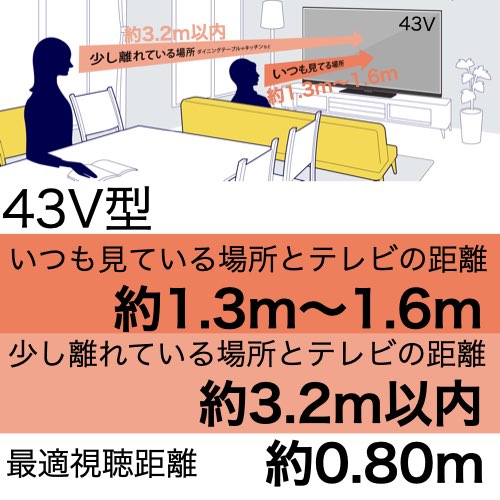 43型 画面寸法（高さ）53.54cmのおすすめ視聴距離。いつも見ている位置は1.3m〜1.6mの距離、ダイニングテーブルからの位置は3.2m以内が43型のおすすめ視聴距離です。没入感を得られる視聴距離は0.80mです。