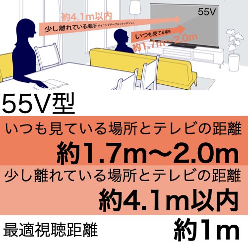 55型 画面寸法（高さ）68.48cmのおすすめ視聴距離。いつも見ている位置は1.7m〜2.0mの距離、ダイニングテーブルからの位置は4.1m以内が55型のおすすめ視聴距離です。没入感を得られる視聴距離は1.0mです。