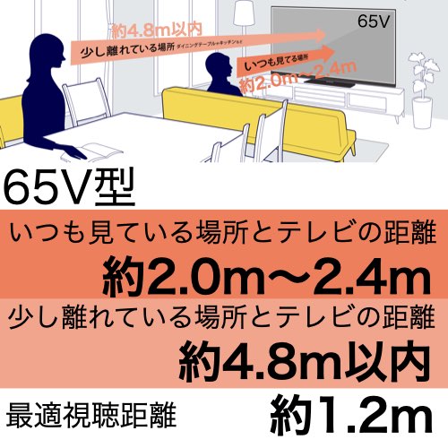 65型 画面寸法（高さ）80.93cmのおすすめ視聴距離。いつも見ている位置は2.0m〜2.4mの距離、ダイニングテーブルからの位置は4.8m以内が65型のおすすめ視聴距離です。没入感を得られる視聴距離は1.2mです。