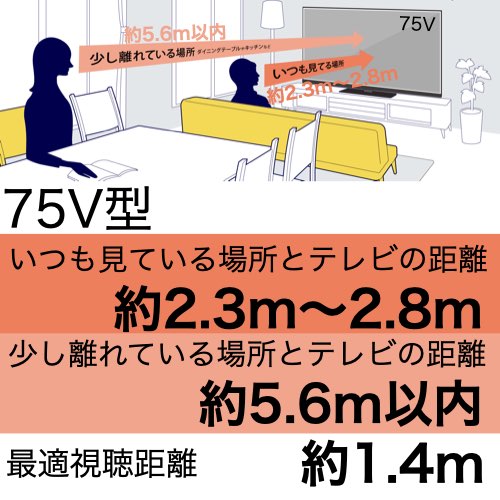 75型 画面寸法（高さ）93.38cmのおすすめ視聴距離。いつも見ている位置は2.3m〜2.8mの距離、ダイニングテーブルからの位置は5.6m以内が75型のおすすめ視聴距離です。没入感を得られる視聴距離は1.4mです。