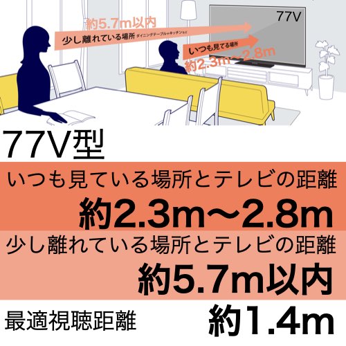 77型 画面寸法（高さ）95.87cmのおすすめ視聴距離。いつも見ている位置は2.3m〜2.8mの距離、ダイニングテーブルからの位置は5.7m以内が77型のおすすめ視聴距離です。没入感を得られる視聴距離は1.4mです。