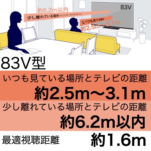 83型 画面寸法（高さ）103.34cmのおすすめ視聴距離。いつも見ている位置は2.5m〜3.1mの距離、ダイニングテーブルからの位置は6.2m以内が83型のおすすめ視聴距離です。没入感を得られる視聴距離は1.5mです。